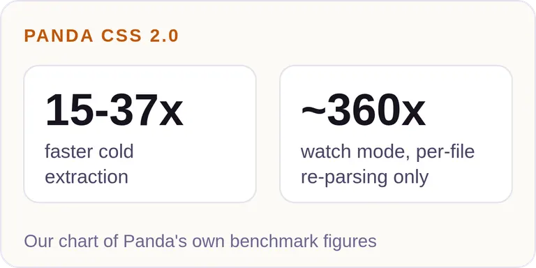 Our graphic of Panda's reported figures: 15-37x faster cold extraction, about 360x for watch-mode per-file re-parsing only