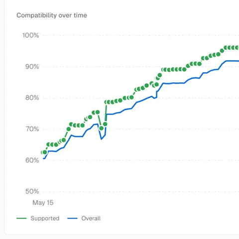 Chart: Cloudflare