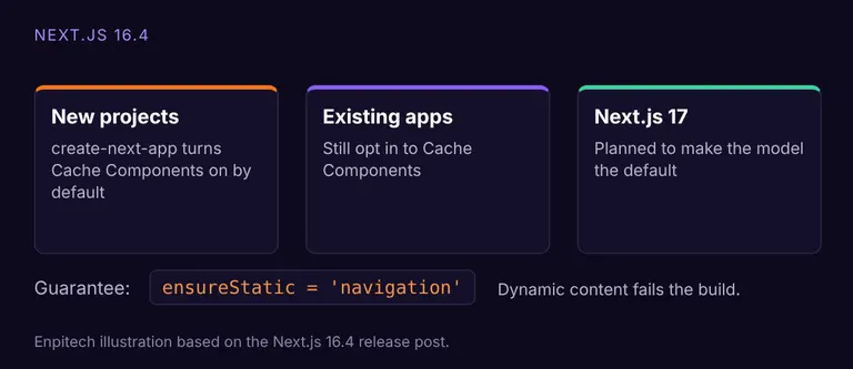 Enpitech illustration based on the Next.js 16.4 release post: new projects on by default, existing apps opt in, Next.js 17 planned default