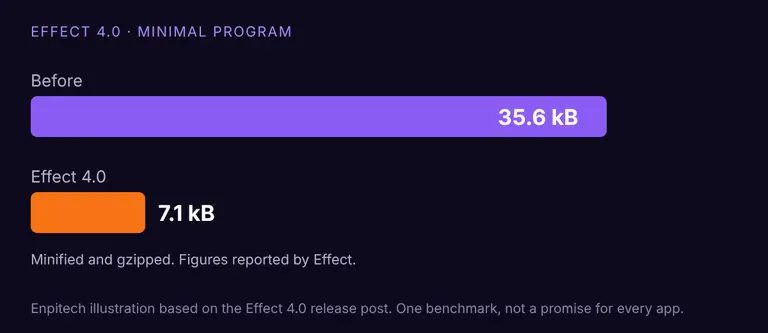 Enpitech illustration based on the Effect 4.0 release post: a minimal program, 35.6 kB before and 7.1 kB after, minified and gzipped, as reported by Effect