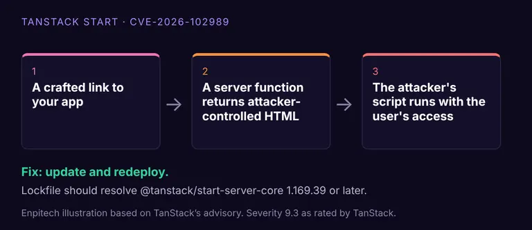 Enpitech illustration based on the TanStack advisory: crafted link, attacker-controlled HTML from a server function, script runs with the user's access