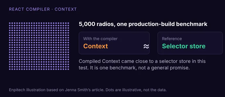 Enpitech illustration based on Jenna Smith's article: compiled Context close to a selector store in one 5,000-radio production-build benchmark