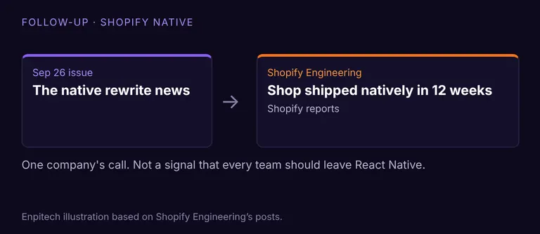 Enpitech illustration based on Shopify Engineering posts: Sep 26 issue, then Shop shipped natively in 12 weeks as reported by Shopify